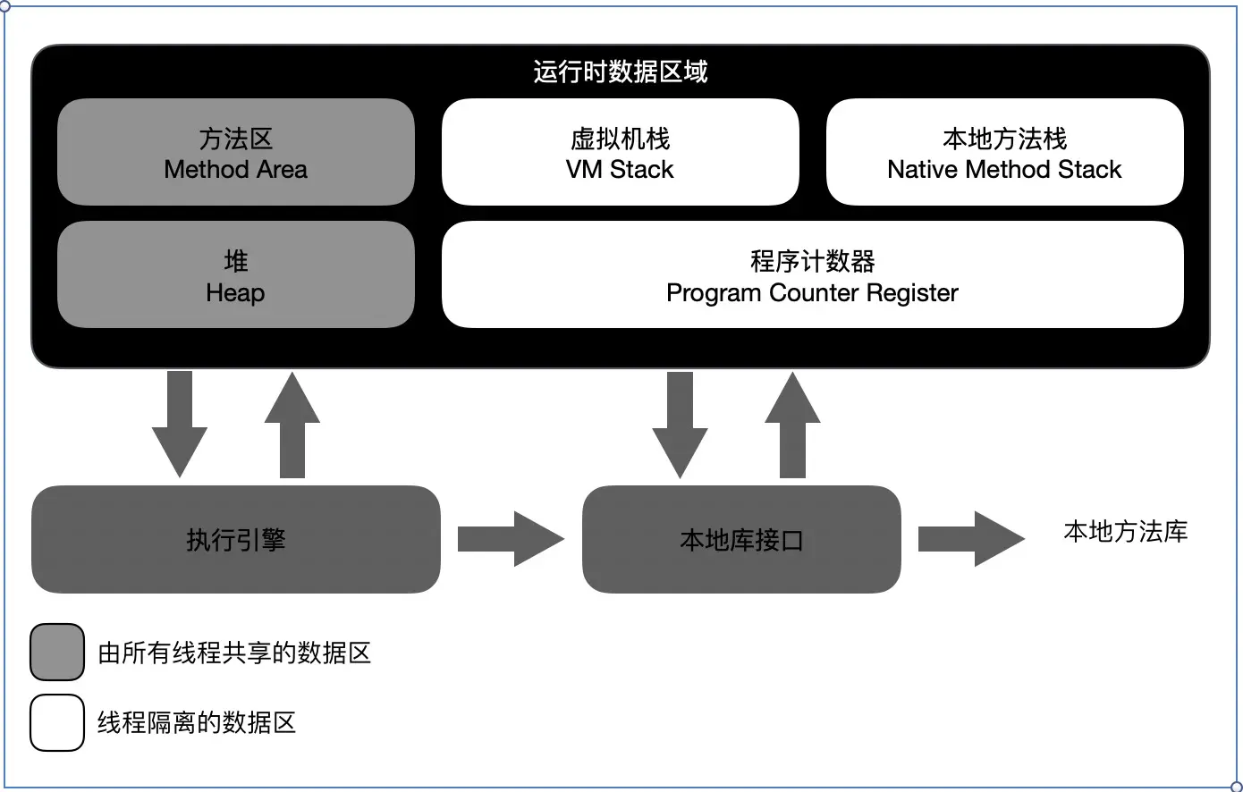 Java 虚拟机运行时的数据区域